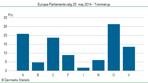 Europa-Parlamentsvalg søndag  25. maj 2014