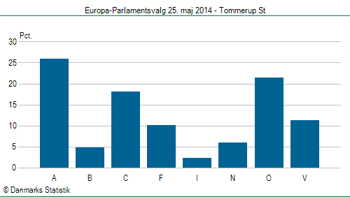 Europa-Parlamentsvalg søndag  25. maj 2014