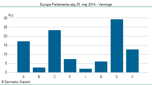 Europa-Parlamentsvalg søndag  25. maj 2014