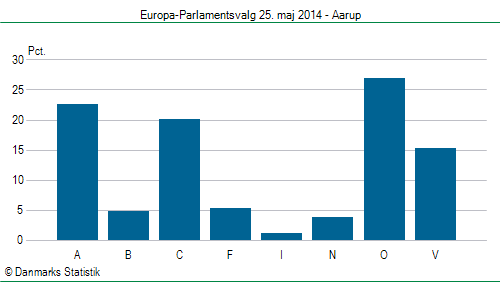 Europa-Parlamentsvalg søndag  25. maj 2014