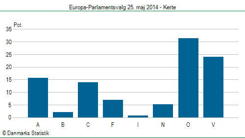 Europa-Parlamentsvalg søndag  25. maj 2014