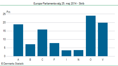 Europa-Parlamentsvalg søndag 25. maj 2014