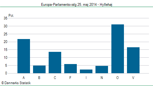 Europa-Parlamentsvalg søndag 25. maj 2014