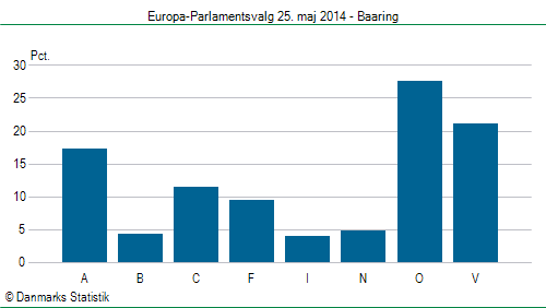 Europa-Parlamentsvalg søndag 25. maj 2014