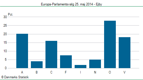 Europa-Parlamentsvalg søndag 25. maj 2014