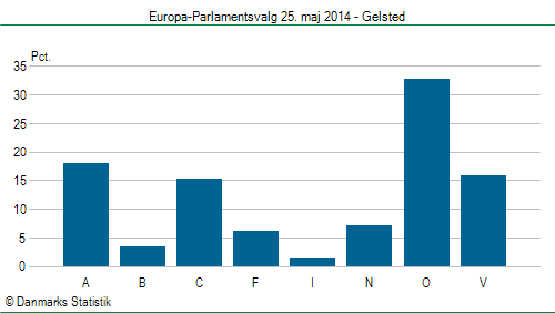 Europa-Parlamentsvalg søndag 25. maj 2014