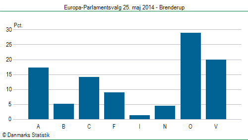Europa-Parlamentsvalg søndag 25. maj 2014