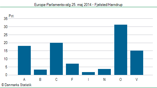Europa-Parlamentsvalg søndag 25. maj 2014