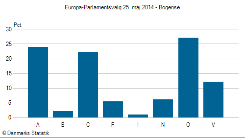 Europa-Parlamentsvalg søndag 25. maj 2014