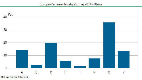 Europa-Parlamentsvalg søndag 25. maj 2014
