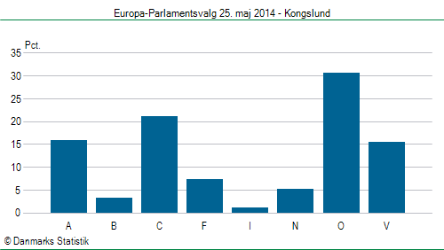 Europa-Parlamentsvalg søndag 25. maj 2014