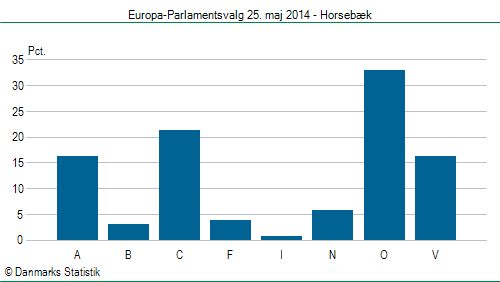 Europa-Parlamentsvalg søndag 25. maj 2014