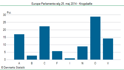 Europa-Parlamentsvalg søndag 25. maj 2014