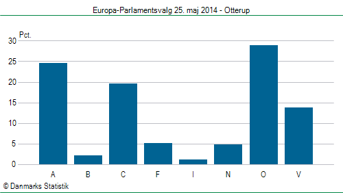Europa-Parlamentsvalg søndag 25. maj 2014