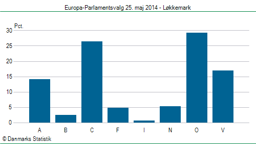 Europa-Parlamentsvalg søndag 25. maj 2014