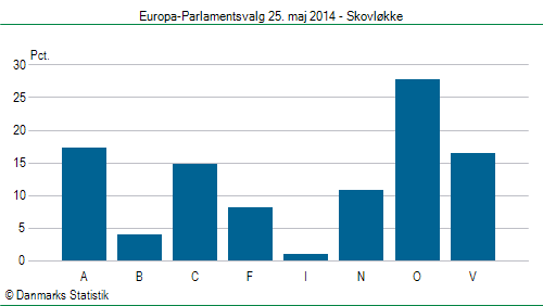 Europa-Parlamentsvalg søndag 25. maj 2014