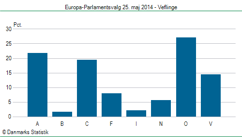 Europa-Parlamentsvalg søndag 25. maj 2014