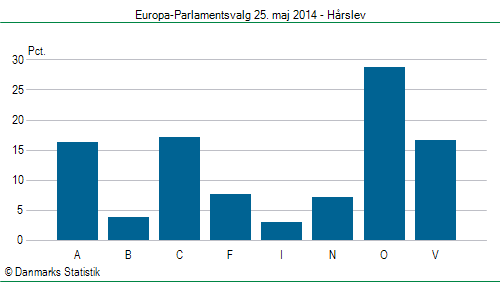 Europa-Parlamentsvalg søndag 25. maj 2014