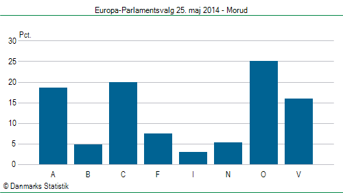 Europa-Parlamentsvalg søndag 25. maj 2014