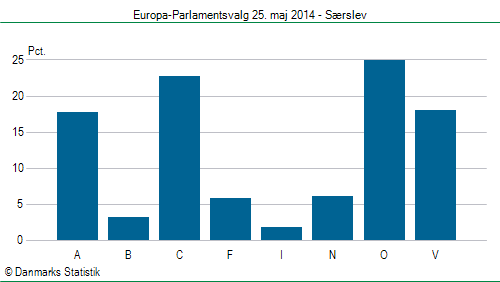 Europa-Parlamentsvalg søndag 25. maj 2014