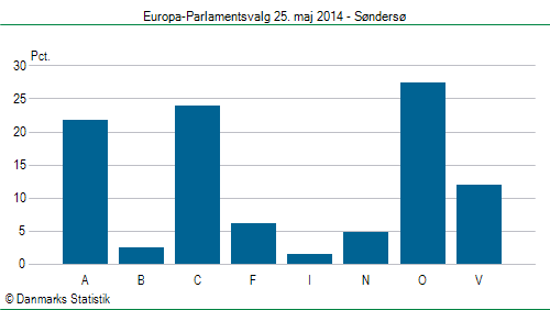 Europa-Parlamentsvalg søndag 25. maj 2014