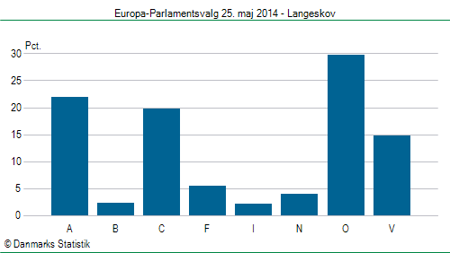Europa-Parlamentsvalg søndag 25. maj 2014