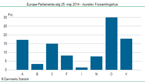Europa-Parlamentsvalg søndag 25. maj 2014