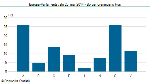 Europa-Parlamentsvalg søndag 25. maj 2014