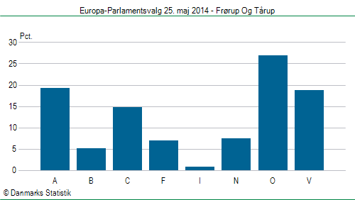 Europa-Parlamentsvalg søndag 25. maj 2014