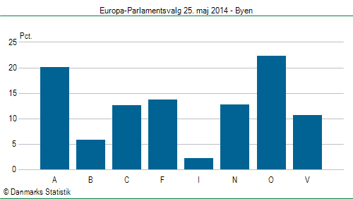 Europa-Parlamentsvalg søndag  25. maj 2014