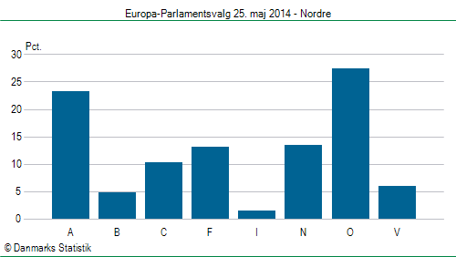 Europa-Parlamentsvalg søndag  25. maj 2014