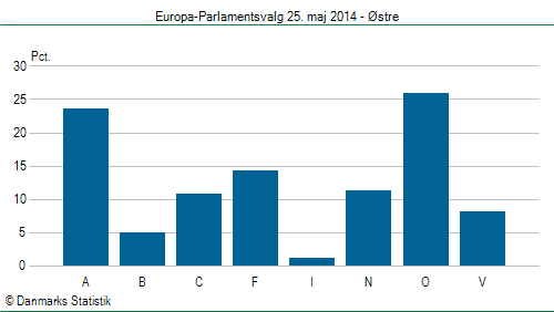 Europa-Parlamentsvalg søndag  25. maj 2014