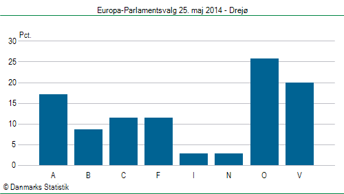 Europa-Parlamentsvalg søndag  25. maj 2014