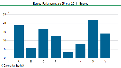 Europa-Parlamentsvalg søndag  25. maj 2014