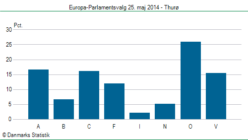 Europa-Parlamentsvalg søndag  25. maj 2014