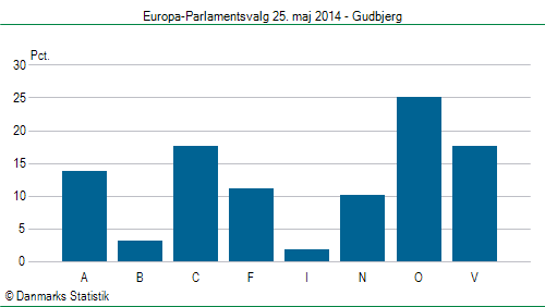 Europa-Parlamentsvalg søndag  25. maj 2014