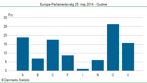 Europa-Parlamentsvalg søndag  25. maj 2014