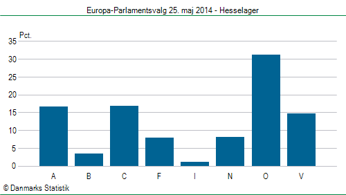 Europa-Parlamentsvalg søndag  25. maj 2014