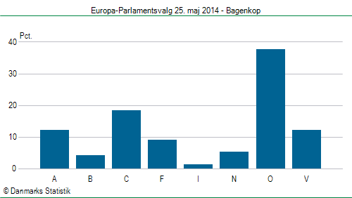 Europa-Parlamentsvalg søndag  25. maj 2014