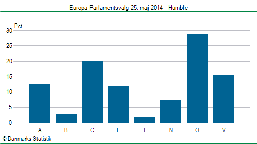 Europa-Parlamentsvalg søndag  25. maj 2014