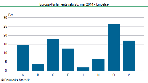 Europa-Parlamentsvalg søndag  25. maj 2014