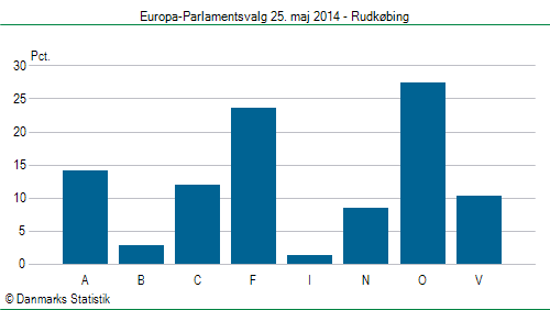 Europa-Parlamentsvalg søndag  25. maj 2014