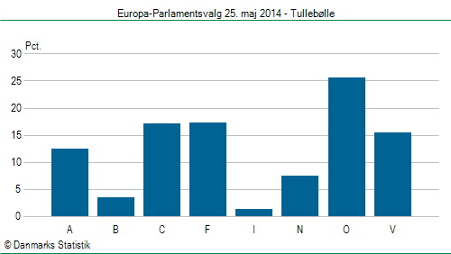 Europa-Parlamentsvalg søndag  25. maj 2014