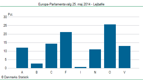 Europa-Parlamentsvalg søndag 25. maj 2014