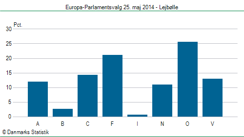 Europa-Parlamentsvalg søndag  25. maj 2014