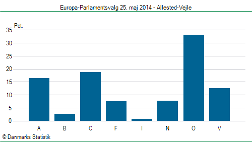 Europa-Parlamentsvalg søndag  25. maj 2014