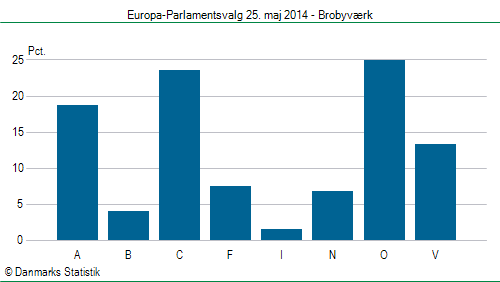 Europa-Parlamentsvalg søndag  25. maj 2014