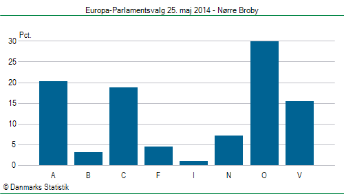 Europa-Parlamentsvalg søndag  25. maj 2014