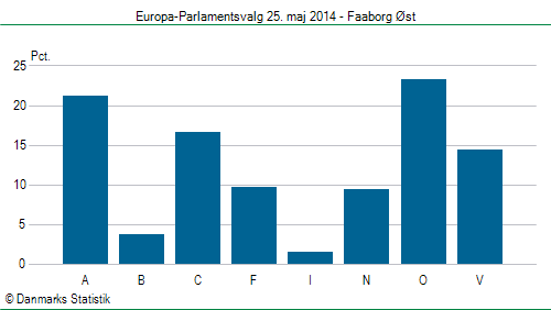 Europa-Parlamentsvalg søndag  25. maj 2014