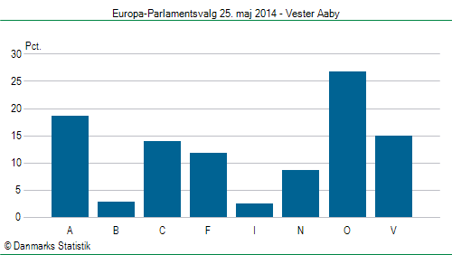 Europa-Parlamentsvalg søndag  25. maj 2014